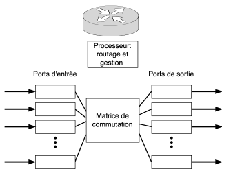 Diagramme d'architecture d'un routeur.
