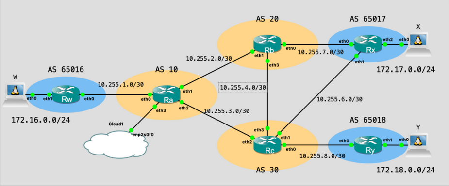 Topologie utilisé pour l'exercice de routage BGP