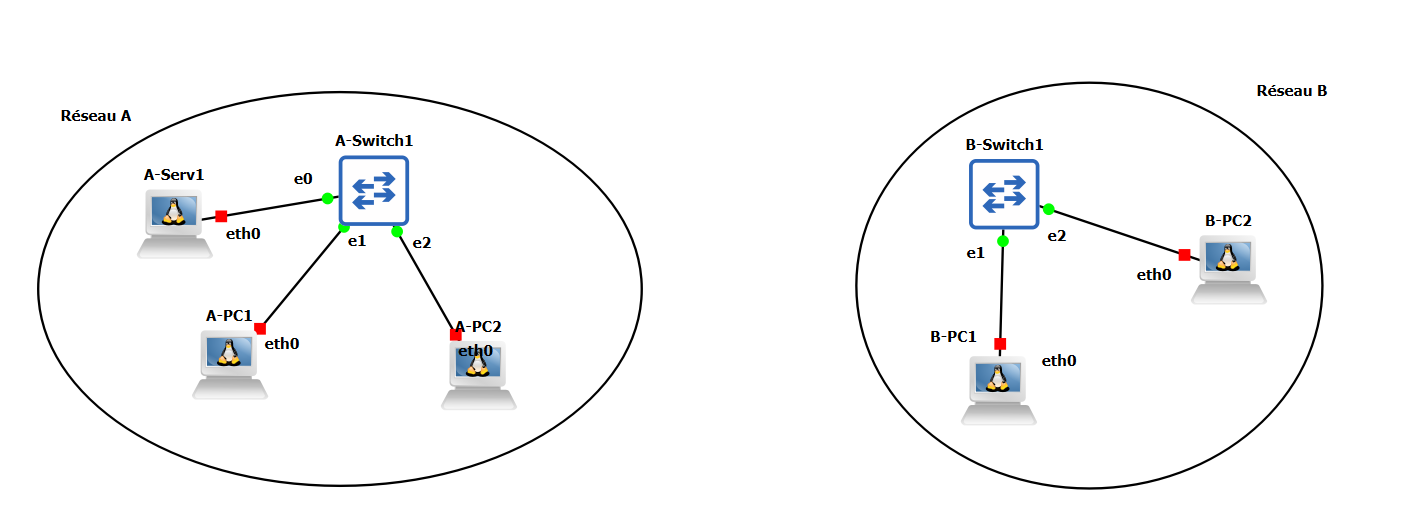 Schéma global avant l'ajout du routeur