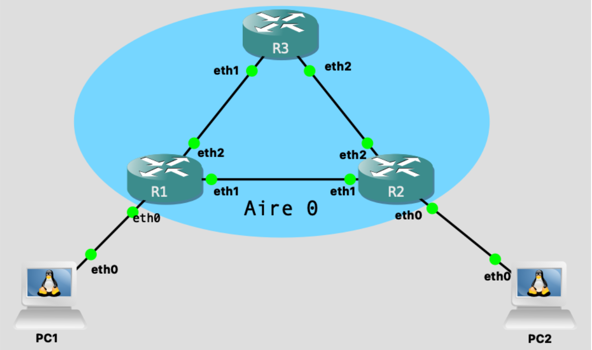 Routage OSPF utilisant une aire 0.