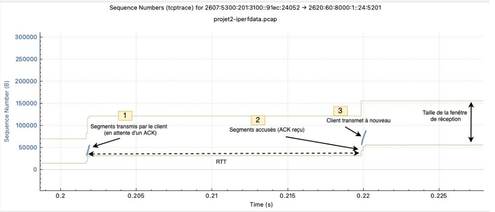 Détails de la capture TCP aux alentours de 0.2 secondes