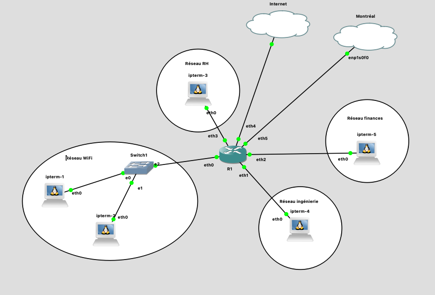 Topologie simplifiée du réseau