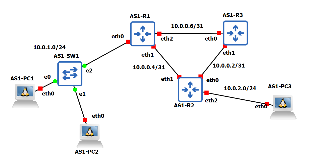 Topologie à implémenter pour l'AS 1