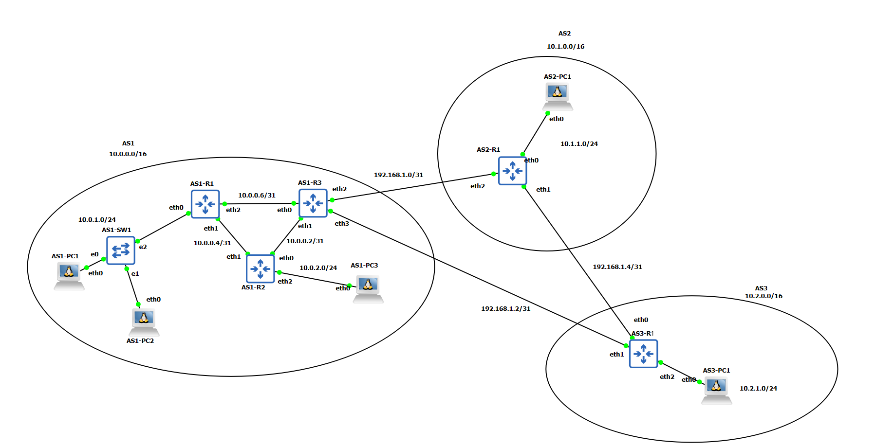 Topologie du réseau complet